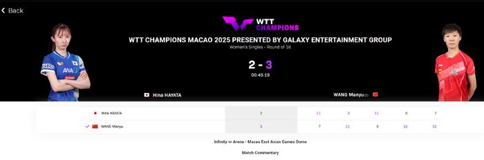 王曼昱1-2落后仍逆转!日媒:日乒已6年未赢过乒坛高墙 早田就差一点